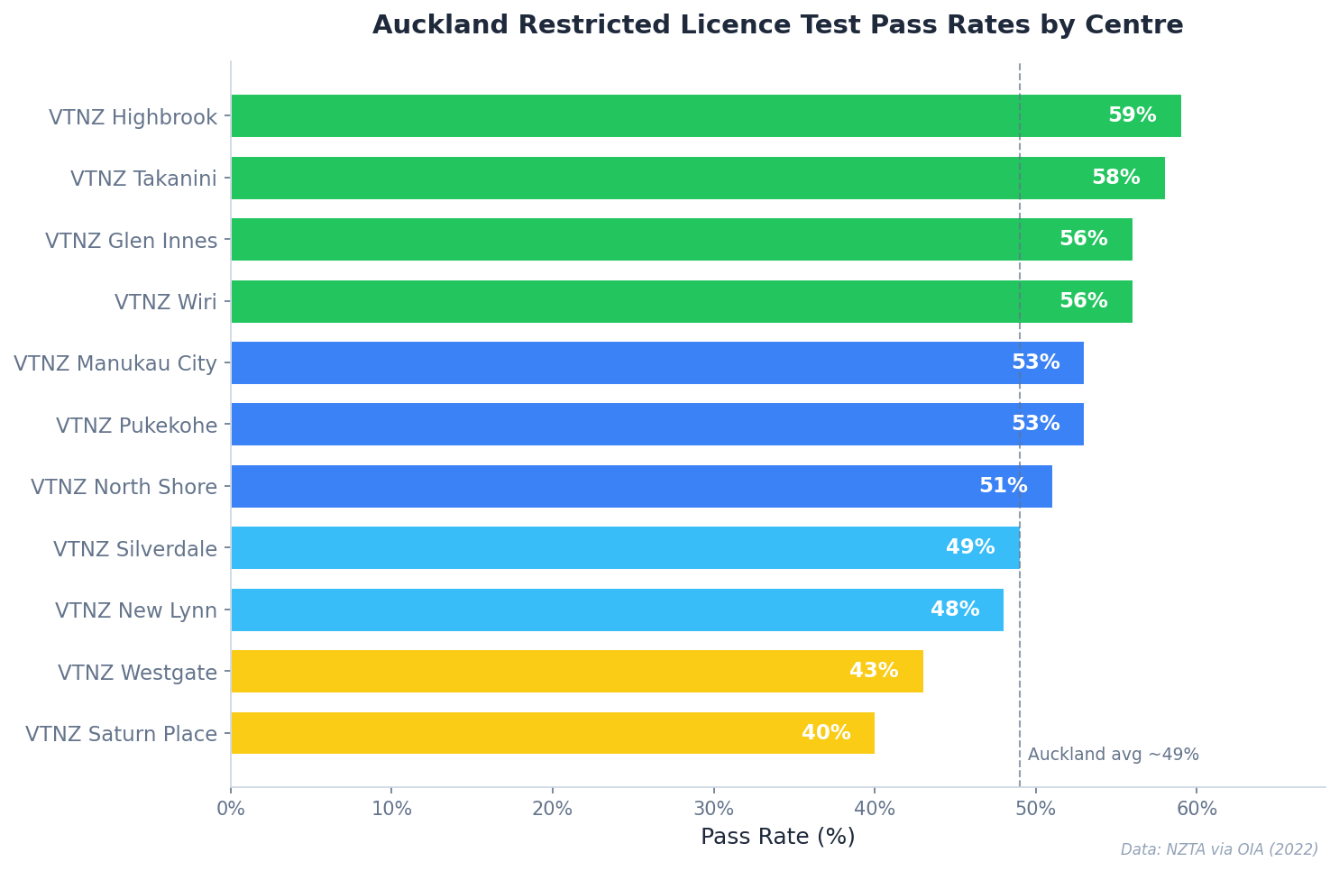 Auckland restricted licence test pass rates by centre