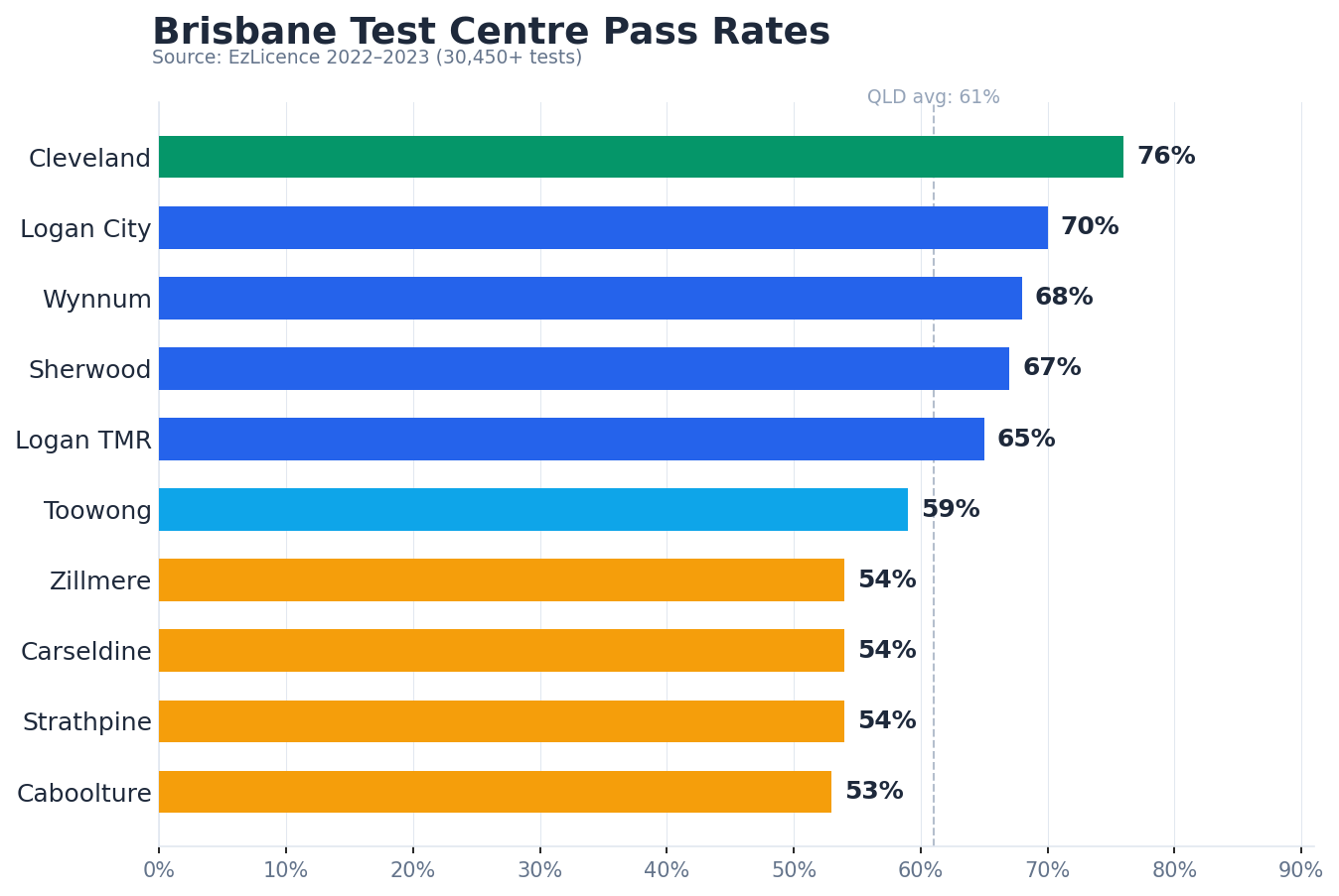 Brisbane test centre pass rates