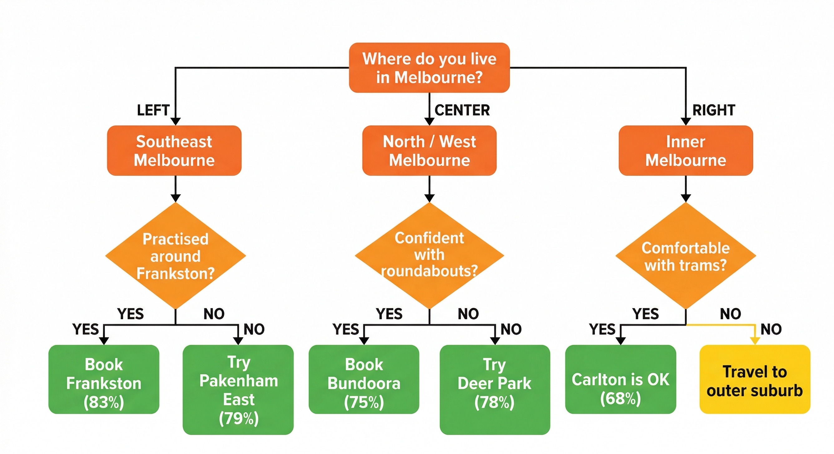 Decision flowchart for choosing a Melbourne VicRoads test centre based on location and confidence