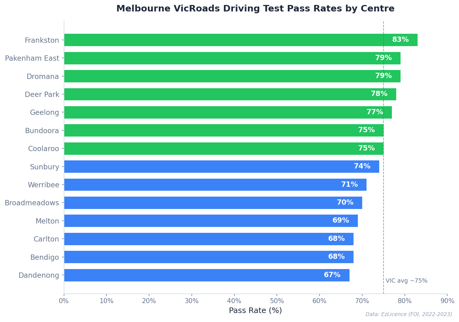 Melbourne VIC driving test pass rates by centre