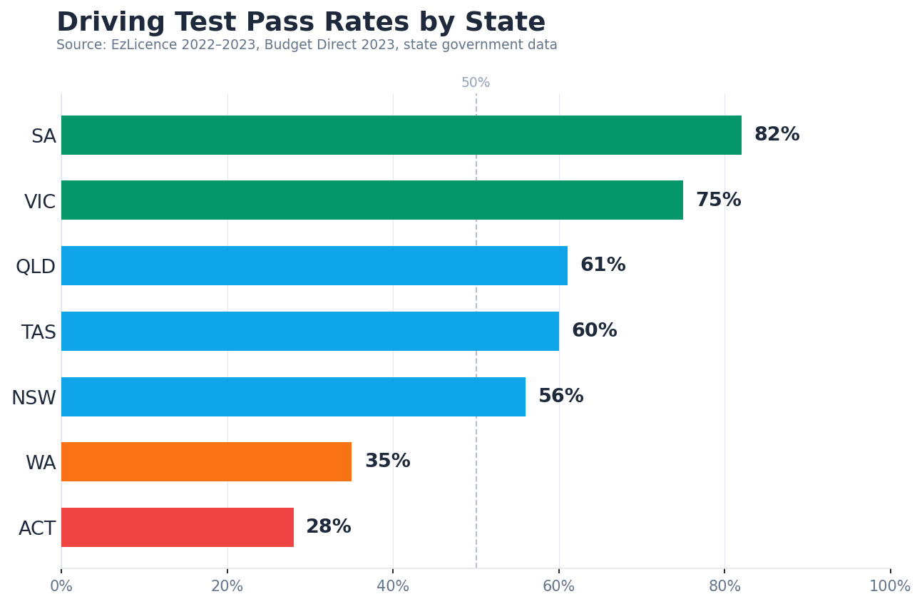 Driving test pass rates by Australian state