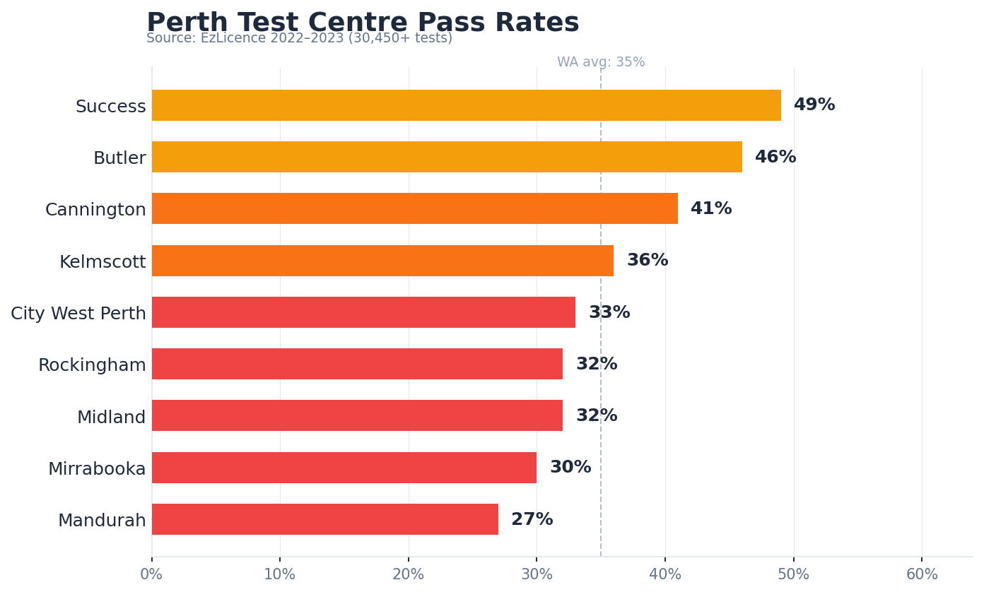 Perth test centre pass rates comparison