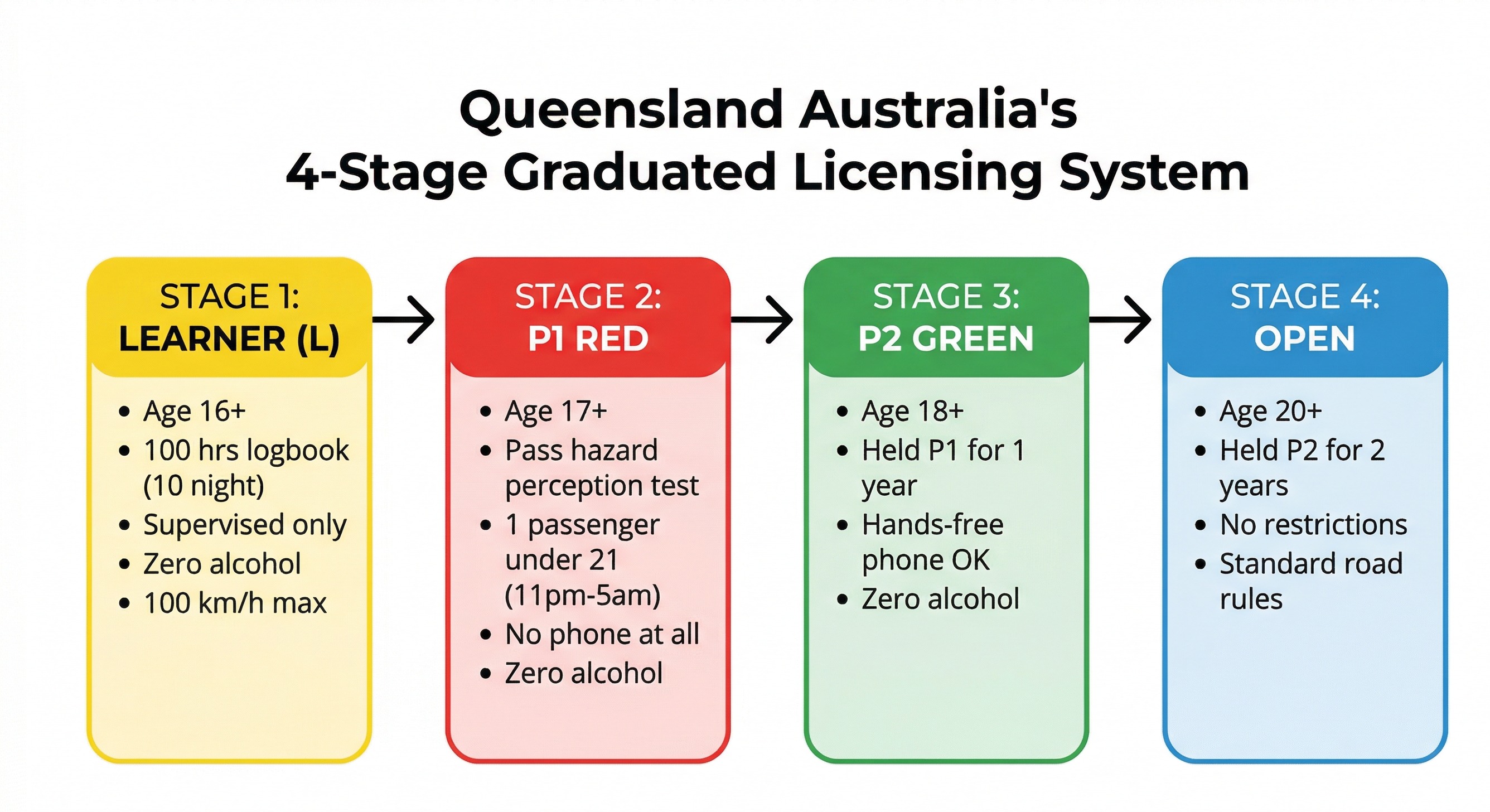 Queensland graduated licensing system: Learner to Open licence pathway