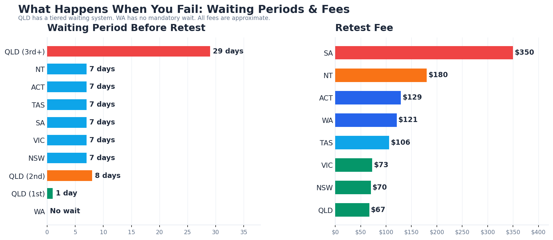 Waiting periods and retest fees by state