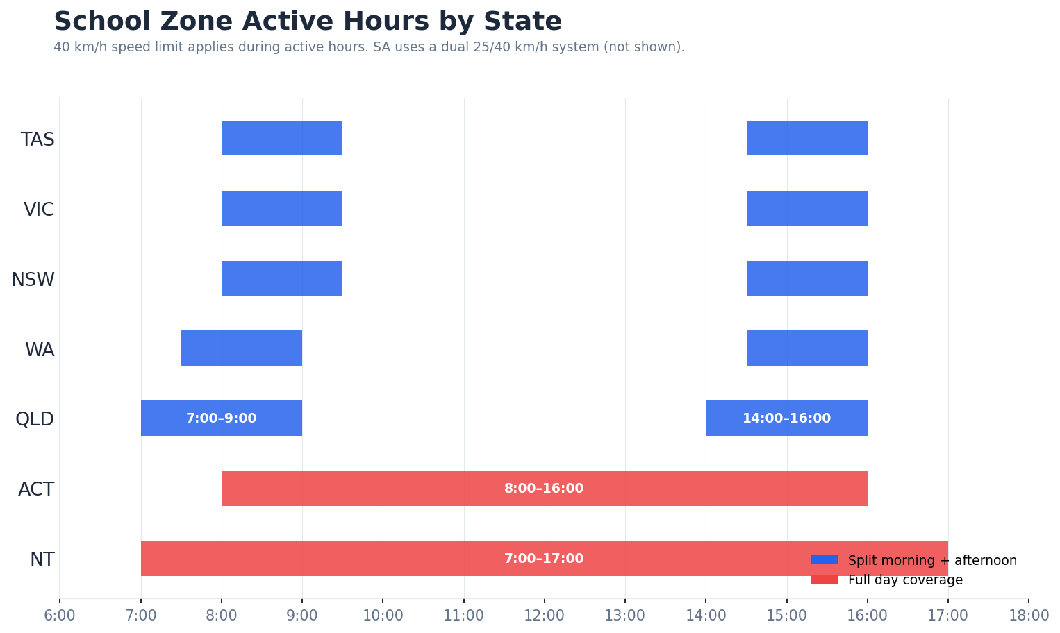 School zone active hours by Australian state