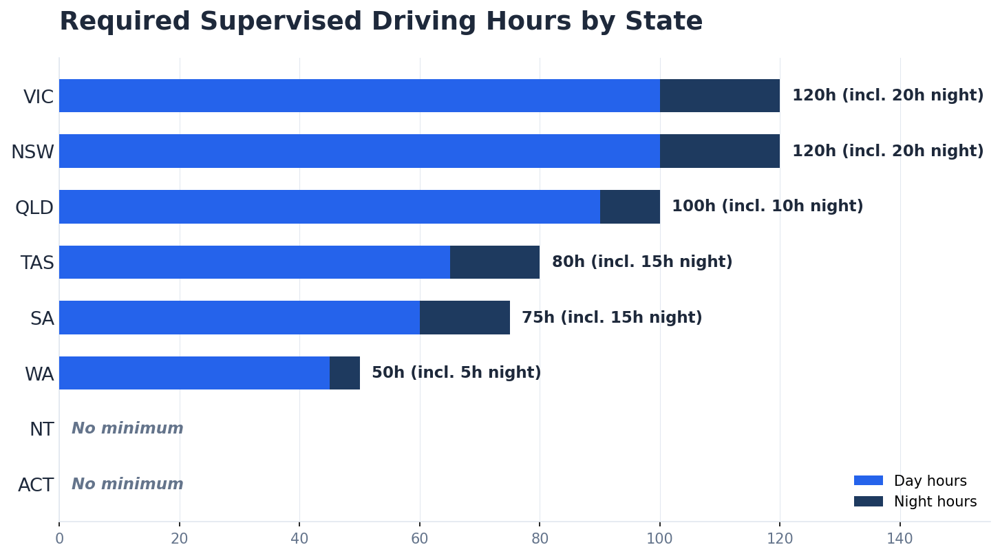 Required supervised driving hours by Australian state