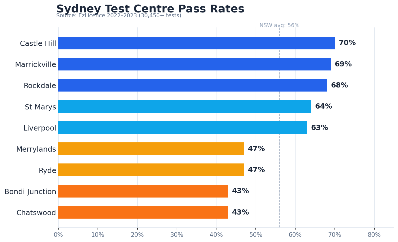 Sydney test centre pass rates
